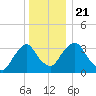 Tivoli tide chart for Saturday, December 21, 2024