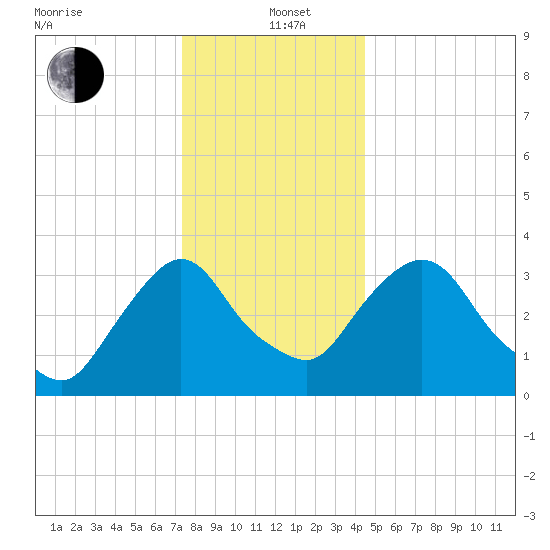 Tivoli tide chart for Sunday, December 22, 2024