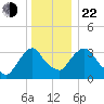 Tivoli tide chart for Sunday, December 22, 2024