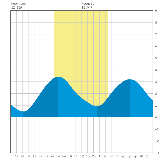 Tivoli tide chart for Monday, December 23, 2024