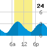 Tivoli tide chart for Tuesday, December 24, 2024