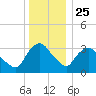 Tivoli tide chart for Wednesday, December 25, 2024