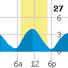 Tivoli tide chart for Friday, December 27, 2024