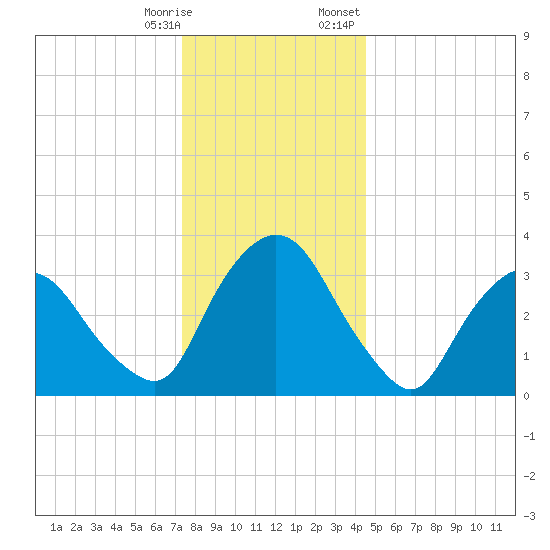Tivoli tide chart for Saturday, December 28, 2024