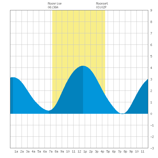 Tivoli tide chart for Sunday, December 29, 2024