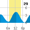Tivoli tide chart for Sunday, December 29, 2024
