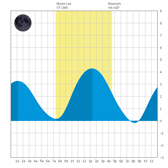 Tivoli tide chart for Monday, December 30, 2024