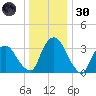 Tivoli tide chart for Monday, December 30, 2024