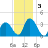 Tivoli tide chart for Tuesday, December 3, 2024