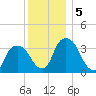 Tivoli tide chart for Thursday, December 5, 2024