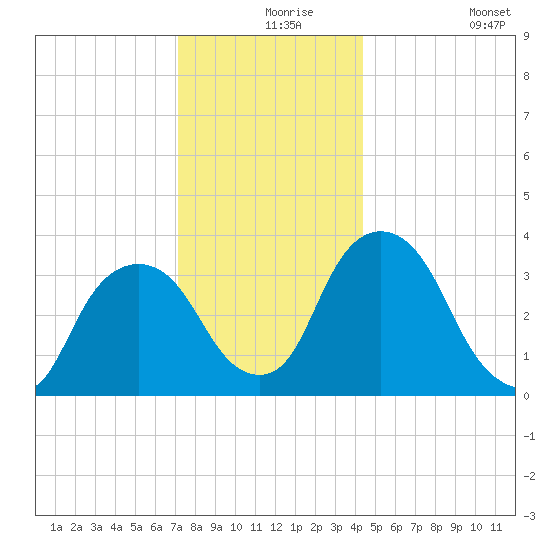 Tivoli tide chart for Friday, December 6, 2024