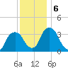 Tivoli tide chart for Friday, December 6, 2024