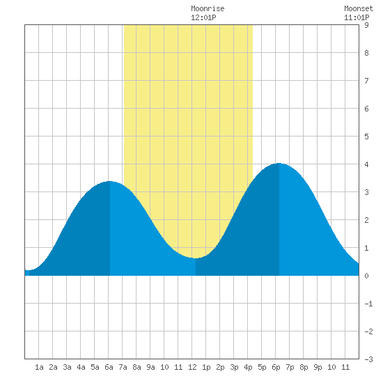 Tivoli tide chart for Saturday, December 7, 2024
