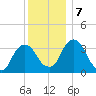 Tivoli tide chart for Saturday, December 7, 2024