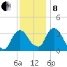 Tivoli tide chart for Sunday, December 8, 2024
