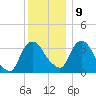 Tivoli tide chart for Monday, December 9, 2024