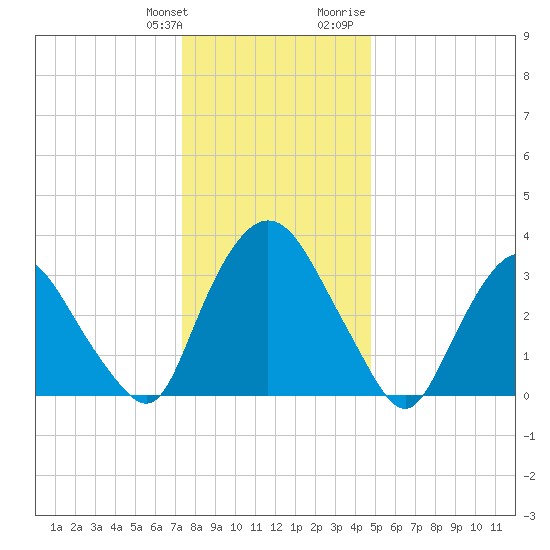 Tivoli tide chart for Saturday, January 11, 2025