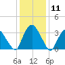 Tivoli tide chart for Saturday, January 11, 2025