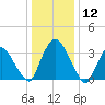 Tivoli tide chart for Sunday, January 12, 2025