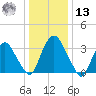 Tivoli tide chart for Monday, January 13, 2025