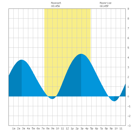 Tivoli tide chart for Wednesday, January 15, 2025