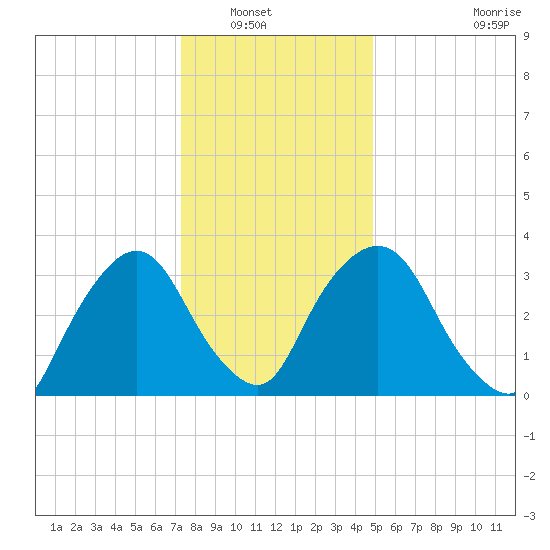 Tivoli tide chart for Saturday, January 18, 2025
