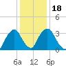 Tivoli tide chart for Saturday, January 18, 2025