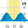 Tivoli tide chart for Sunday, January 19, 2025