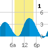 Tivoli tide chart for Wednesday, January 1, 2025