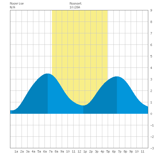 Tivoli tide chart for Monday, January 20, 2025