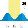 Tivoli tide chart for Monday, January 20, 2025