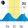 Tivoli tide chart for Tuesday, January 21, 2025