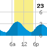 Tivoli tide chart for Thursday, January 23, 2025