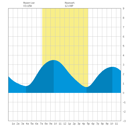 Tivoli tide chart for Friday, January 24, 2025