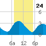 Tivoli tide chart for Friday, January 24, 2025