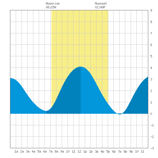 Tivoli tide chart for Monday, January 27, 2025