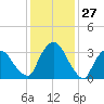 Tivoli tide chart for Monday, January 27, 2025