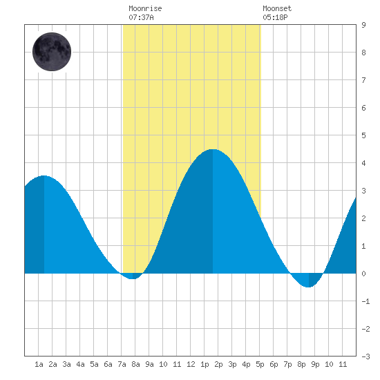 Tivoli tide chart for Wednesday, January 29, 2025