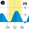 Tivoli tide chart for Wednesday, January 29, 2025