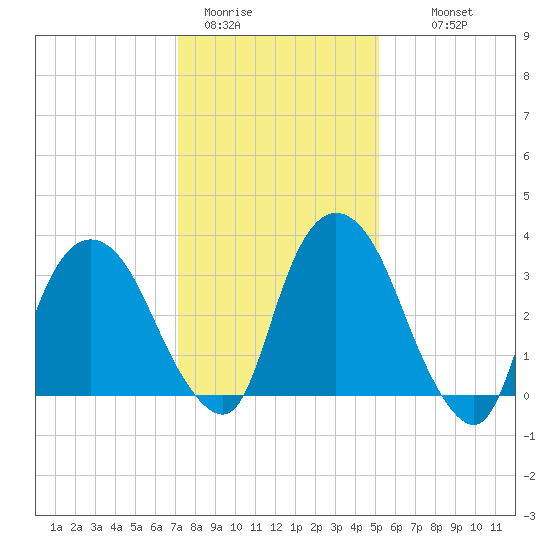 Tivoli tide chart for Friday, January 31, 2025
