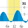 Tivoli tide chart for Friday, January 31, 2025
