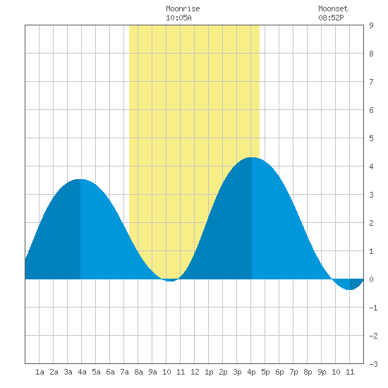 Tivoli tide chart for Friday, January 3, 2025