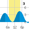 Tivoli tide chart for Friday, January 3, 2025