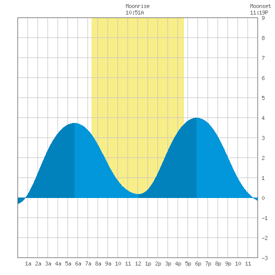 Tivoli tide chart for Sunday, January 5, 2025
