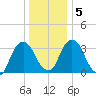 Tivoli tide chart for Sunday, January 5, 2025
