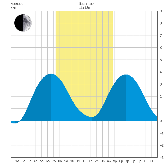 Tivoli tide chart for Monday, January 6, 2025
