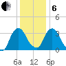 Tivoli tide chart for Monday, January 6, 2025