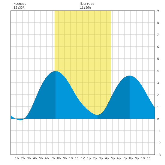 Tivoli tide chart for Tuesday, January 7, 2025