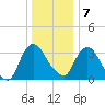 Tivoli tide chart for Tuesday, January 7, 2025