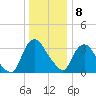 Tivoli tide chart for Wednesday, January 8, 2025